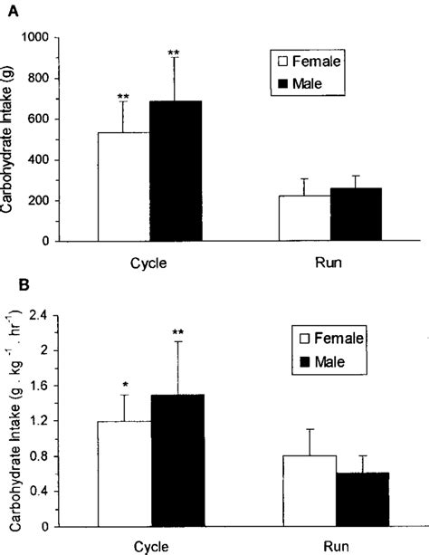 Absolute A And Relative B Carbohydrate Intake During The 180 Km