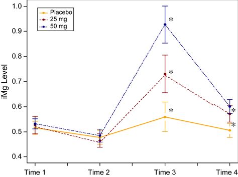 Magnesium Supplementation During Cardiopulmonary Bypass To Prevent