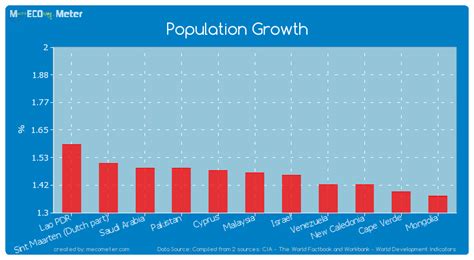 Population Growth Malaysia