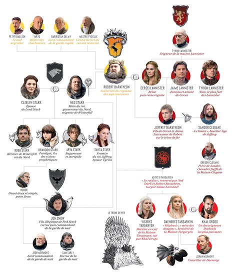 Les Alliances De Game Of Thrones En Une Infographie Carte De Game Of