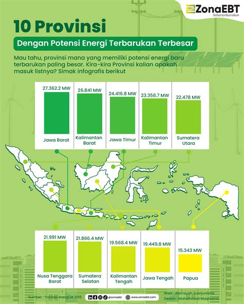 10 Provinsi Dengan Potensi Energi Terbarukan Terbesar Zonaebt Com