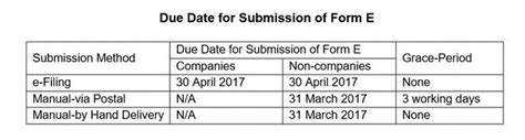 This will give you unnecessary costs that could have easily been avoided. Form E Submission in 2017