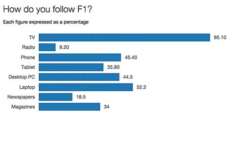 As part of a partnership with cloud platform amazon web services, f1 has rolled out a number of statistics and graphics over recent years, but their presence has divided opinion. Full Formula 1 fan survey results revealed | F1 News ...