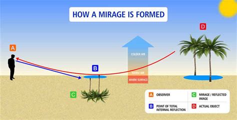 The Reasons For The Occurrence Of Mirage Phenomenon Science Online