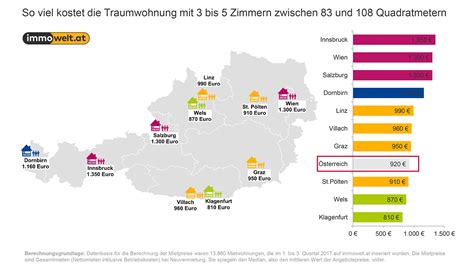 Leider noch keine statistiken verfügbar. Traumwohnung in Österreich: So hoch ist die Miete! in ...