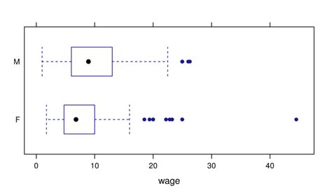 Boxplot Of Hourly Wage By Sex Download Scientific Diagram