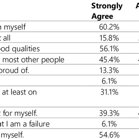 Assessing Nurses Self Esteem Through Rosenberg Self Esteem Scale