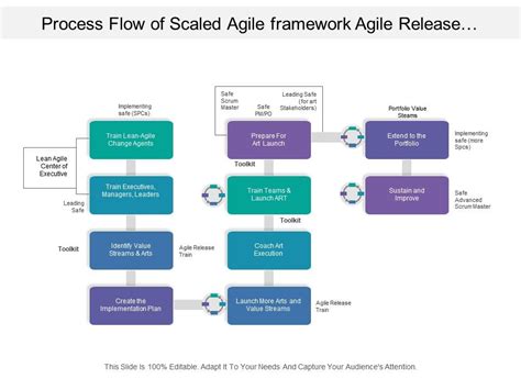 Process Flow Of Scaled Agile Framework Agile Release Train With List Of