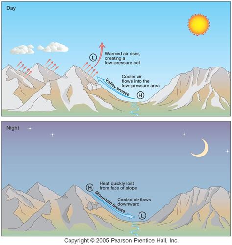 Orographic Uplift Is Best Described As