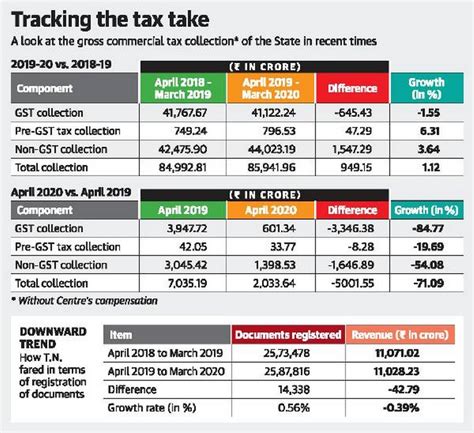 Covid 19 Tamil Nadu Loses 85 Of Gst Revenue In April A2z Taxcorp Llp