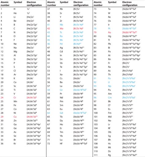 Atomic number, chemical symbol, and mass number: Electronic Configuration Of Elements | Chemistry, Class 11, Structure Of Atom