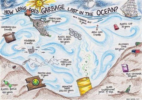 Lifespan Of Rubbish Ocean Kids Ocean Pollution Ocean Projects