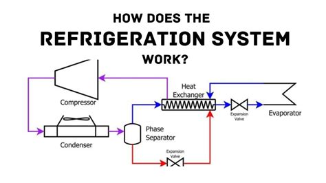 Types Of Refrigeration Working Parts Advantages Uses Pdf