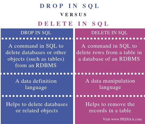 What Is The Difference Between Drop And Delete In Sql Pediaacom