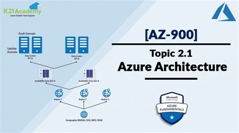 Understanding Microsoft Azure Availability Zones Images