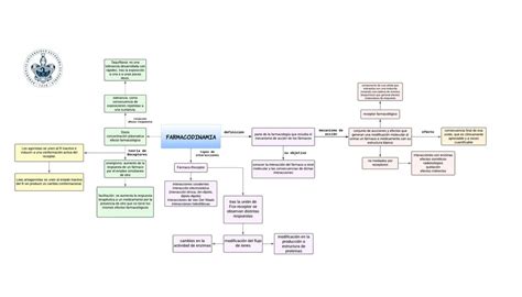 Mapa Conceptual Farmacodinamia 1 Monserrat MoVa UDocz