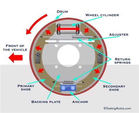 Drum Brake Part Diagram How Drum Brake Works It S Advantages