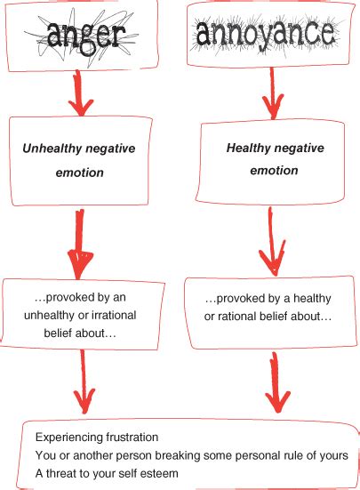 Chapter 3 Anger And Annoyance Visual Cbt Using Pictures To Help You Apply Cognitive Behaviour