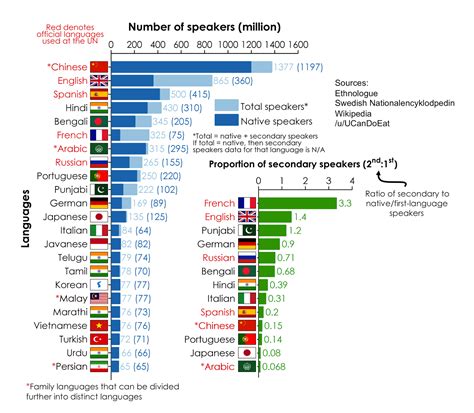 The malaysian language is also known as the bahasa melayu, though popularly called malay language. Most Widely Spoken Languages in the World | Géographie ...