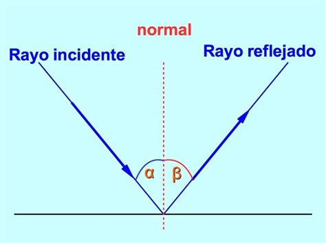 Reflexión Y Refracción De La Luz En Qué Consisten Y Ejemplos 2022