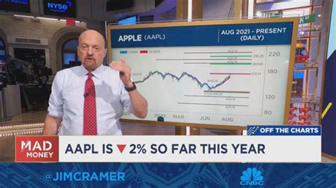 charts suggest investors should buy these 3 stocks into weakness jim cramer says