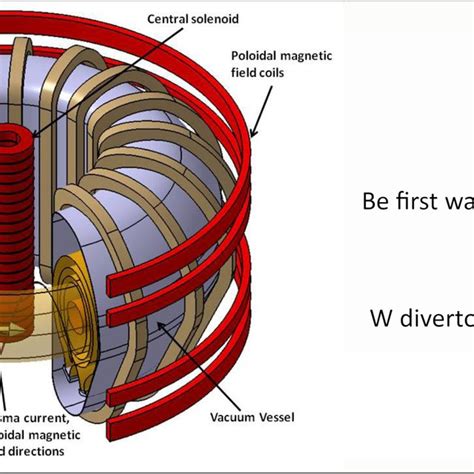 Left Schematic Of A Tokamak Fusion Reactor 4 Right Cross Section