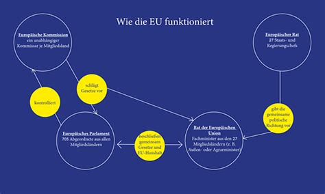Wie Die Eu Funktioniert Europa Politik Und Geschichte Im Austria Forum