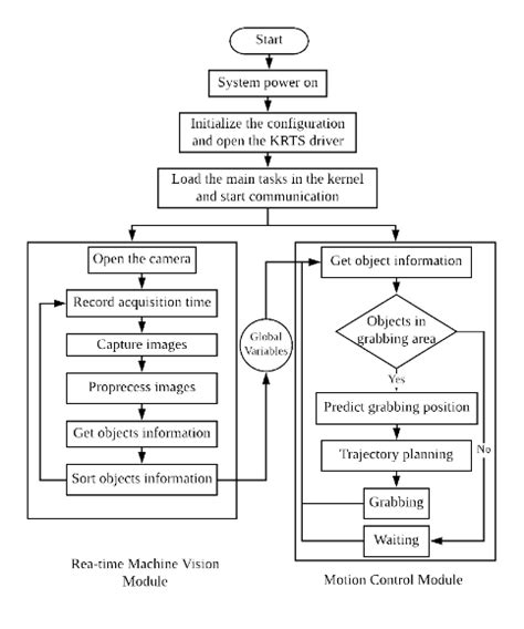 Pdf Design Of A Pc Based Open Industrial Robot Control System