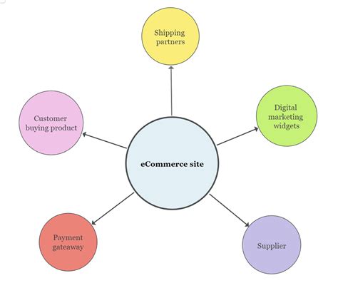 What Is A Context Diagram Benefits Components How To Use It