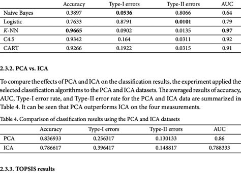Classification Results On The Ica Test Dataset Download Table