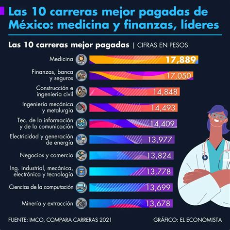 Estas Son Las Profesiones Mejor Pagadas En M Xico Seg N El Imco E Hot Sex Picture