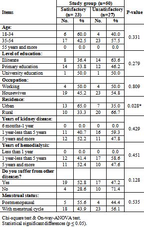 Table Relationship Between Patients Female Sexual Function Index