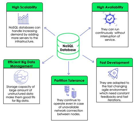 Nosql Databases Types Of Nosql Databases And How To Use Them Datacamp