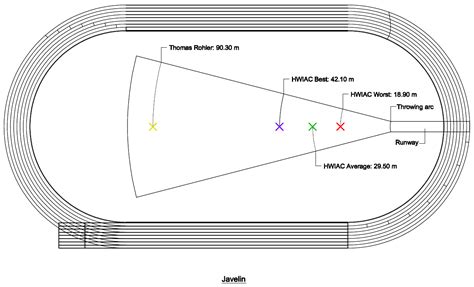 How do you throw the javelin? To Engineer is Human: Olympic Champions vs. the Average ...