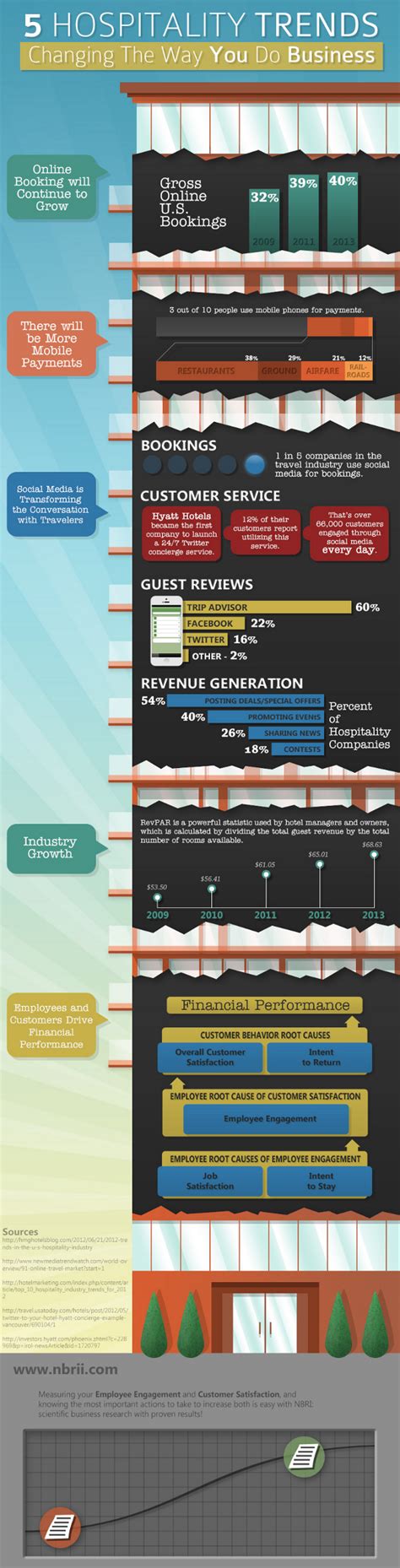 11 Intriguing Hospitality Industry Statistics