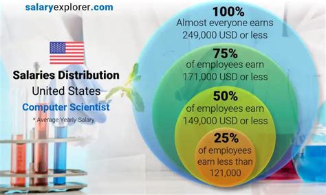 Computer Scientist Average Salary In United States 2023 The Complete
