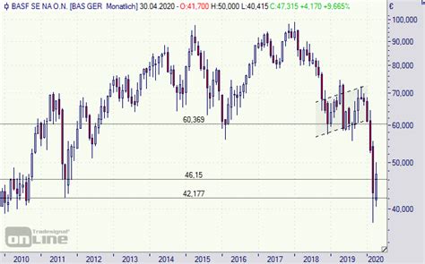 Basf Aktie Dividende Satt In Herausfordernden Zeiten