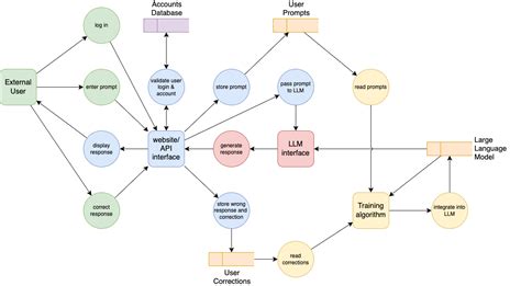 Blog How To Create Data Flow Diagrams In