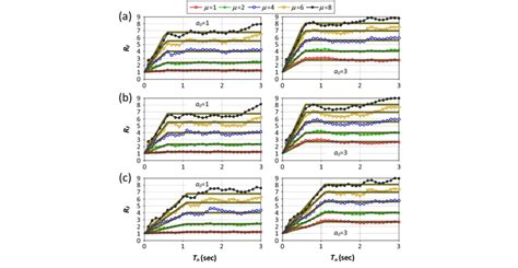 Sedangkan, anak yang memiliki eq tinggi dapat mengelola emosinya dengan baik sehingga terhindar dari stres, kecemasan, atau depresi. Comparison of the mean strength reduction factors R F with ...