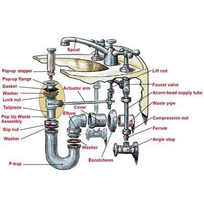 Sink drain parts have peculiar names. Overview | How to Install a Pedestal Sink | This Old House