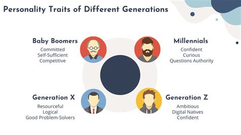 Generation Traits And Characteristics