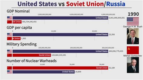 Cold War Comparison United States Vs Soviet Unionrussia 1950 2020