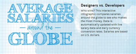 Infographic Web Designerdeveloper Salaries Around The World