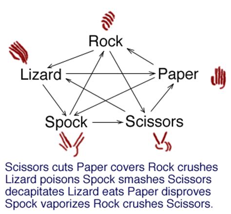 Rock, Paper, Scissors, Lizard, Spock - Miss Geeky
