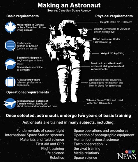 What It Takes To Make An Astronaut And Canadas Achievements In Space