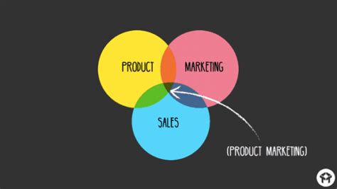 But come to think of it, what is marketing? How to measure Product Success? | Techno FAQ