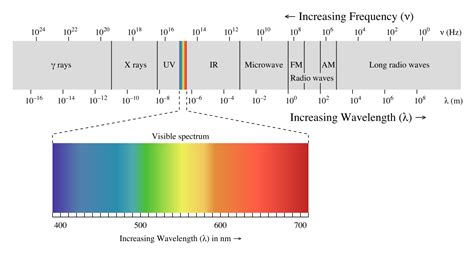 Basics Of The Electromagnetic Spectrum Leader Tech