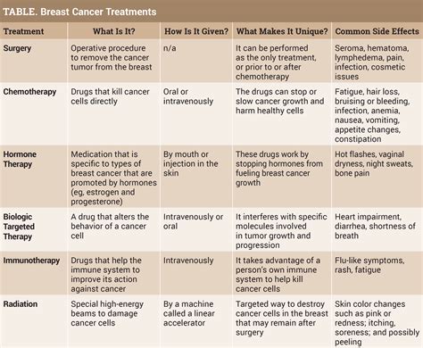 Breast Cancer Treatments Conquer The Journey Informed