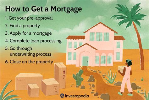 The Mortgage Process Explained