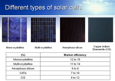 In most types of solar cells, silicon is in a crystal form. GreenPowerSystems.com | Types of Panels